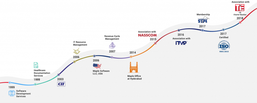Maple Development Timeline